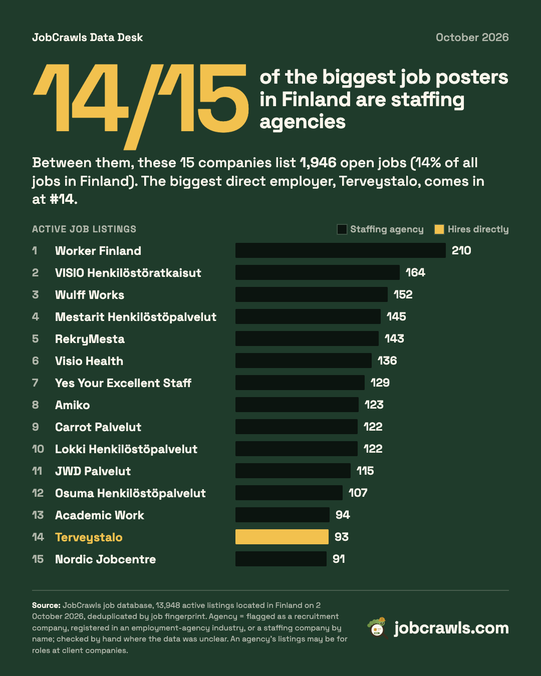 Leaderboard of the 15 companies with the most active job ads in Finland, 14 of them staffing agencies, 1 hiring directly.