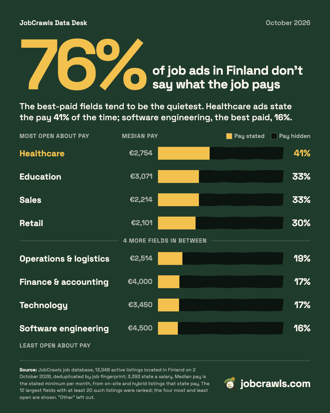 Bar chart: share of job ads in Finland that state the pay, for the four most and four least open fields, with each field's median pay. 76% of all ads hide it.