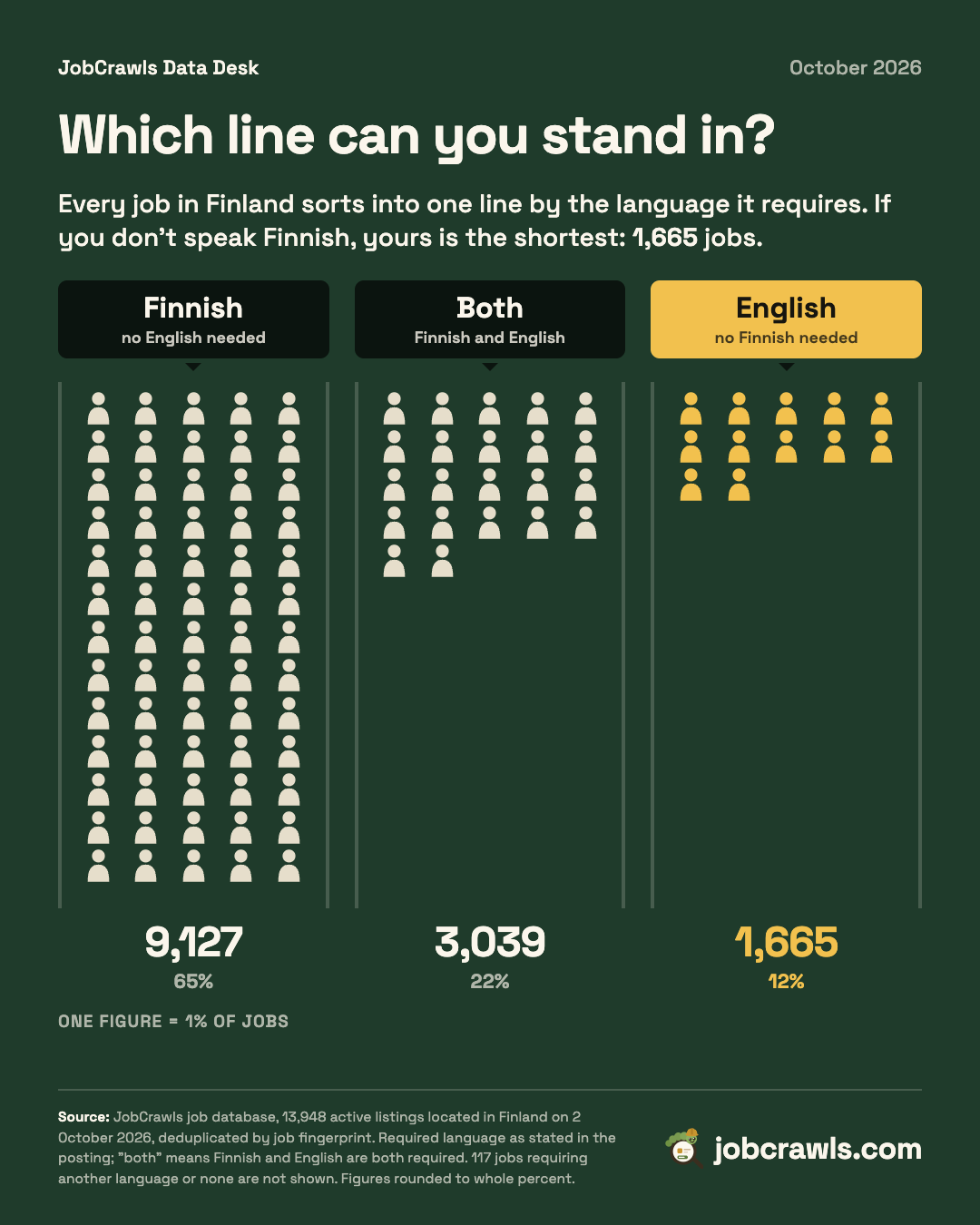 Three queues of people at gates labelled Finnish, Both and English, one figure per 1% of jobs: 65%, 22% and 12%.