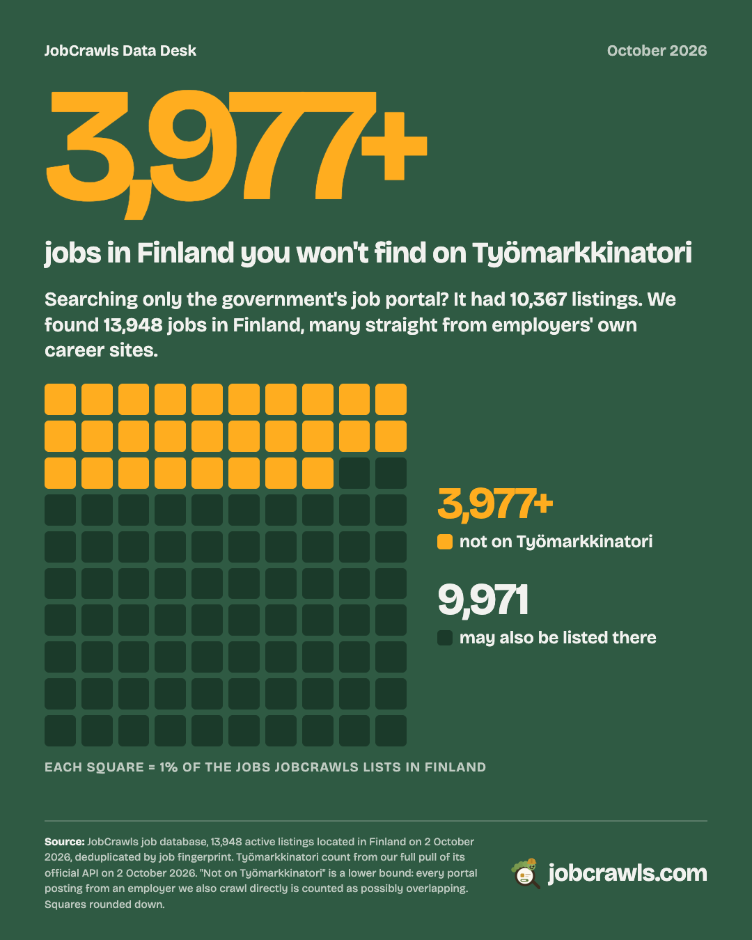 Grid of 100 squares, each 1% of jobs JobCrawls lists in Finland. Highlighted squares show at least 3,977 jobs not on Työmarkkinatori.