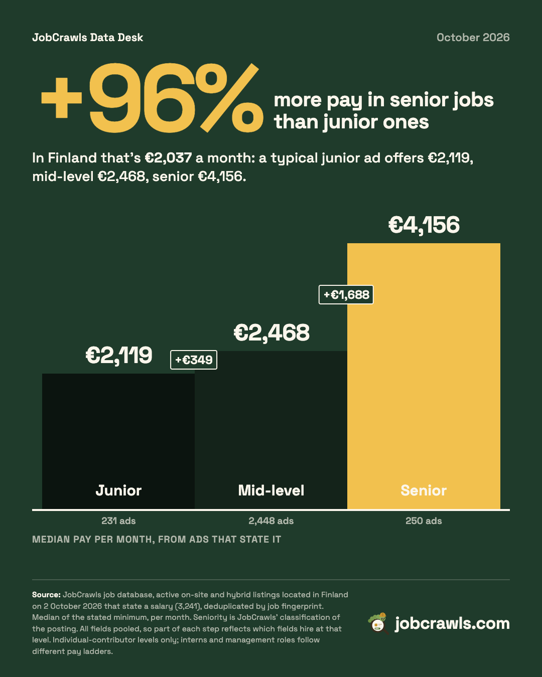 Staircase chart of median monthly pay: junior €2,119, mid-level €2,468, senior €4,156.
