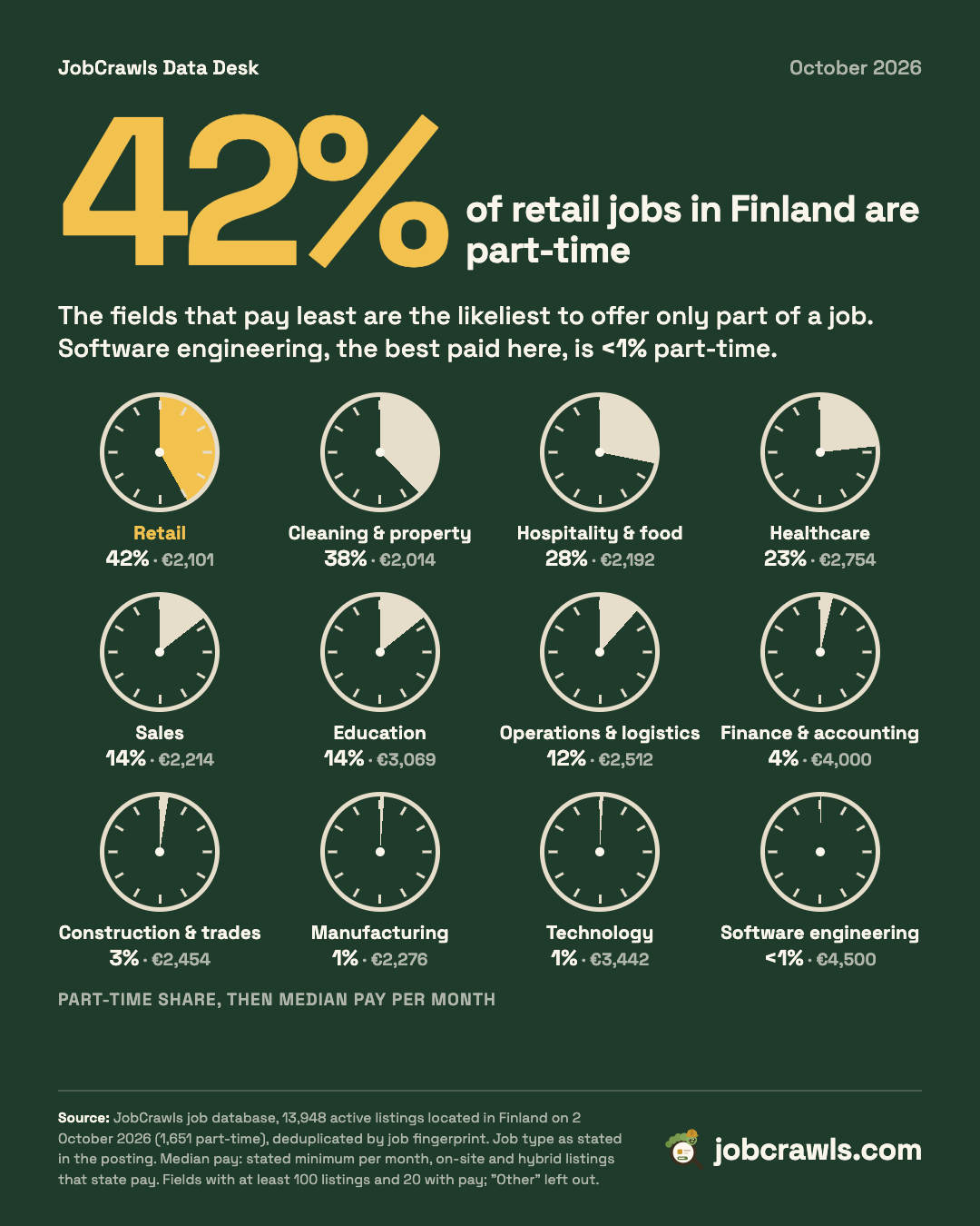 Clock faces filled to each field's part-time share, with median pay: retail 42% part-time at the top, software engineering <1%.