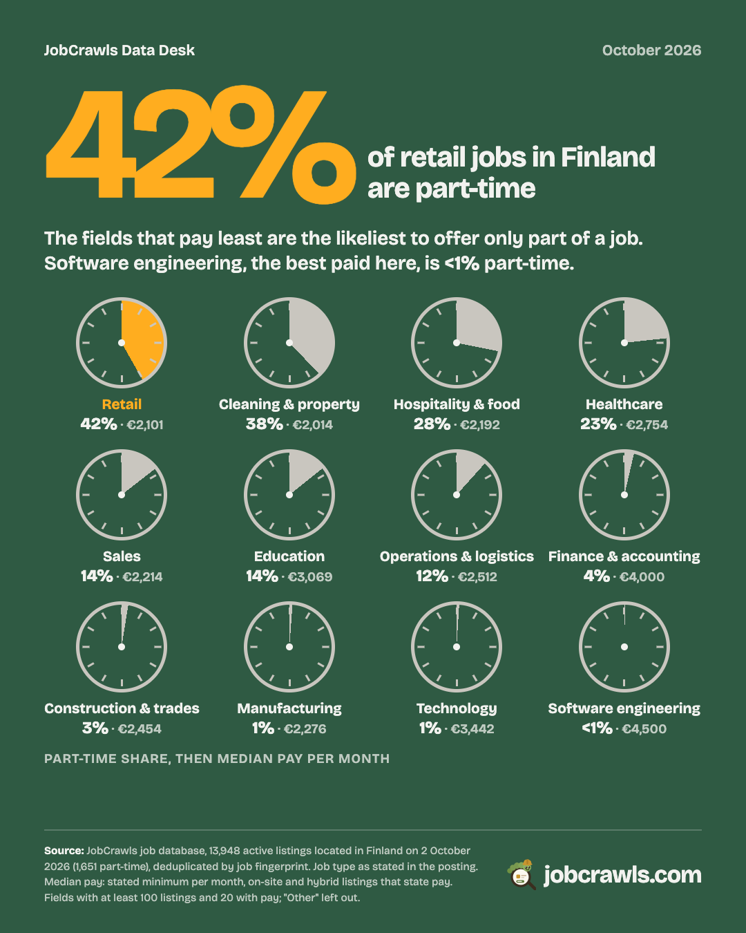 Clock faces filled to each field's part-time share, with median pay: retail 42% part-time at the top, software engineering <1%.