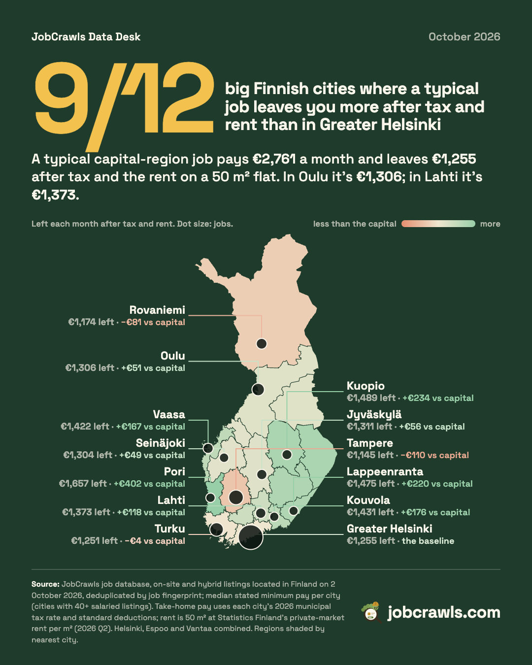 Map of Finland shaded by how much a typical job leaves after tax and the rent on a 50 m² flat, compared with Greater Helsinki (€1,255). 9 of 12 cities leave more.
