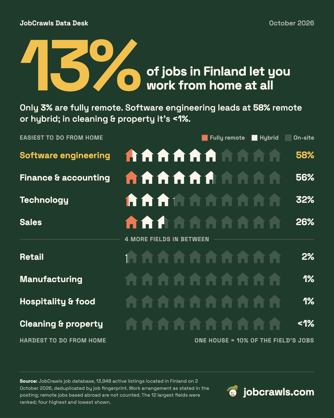 Rows of house icons showing the share of remote and hybrid jobs in the four fields with the most and the fewest. 13% of all jobs in Finland allow some work from home.