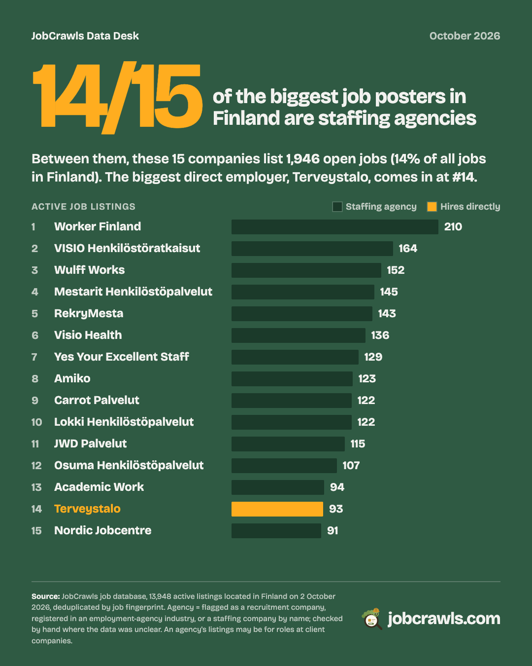 Leaderboard of the 15 companies with the most active job ads in Finland, 14 of them staffing agencies, 1 hiring directly.